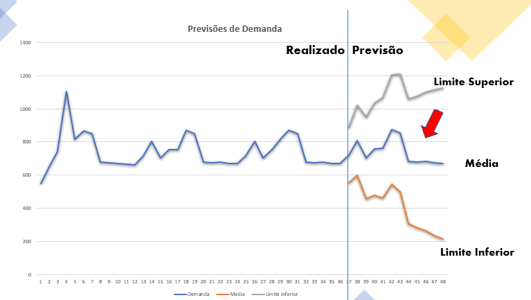 previsão de demanda