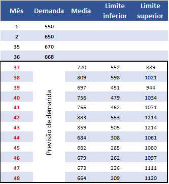 previsão de demanda