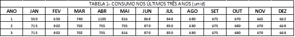 Tabela de consumo de produtos dos últimos 36 meses